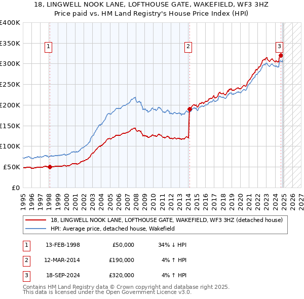 18, LINGWELL NOOK LANE, LOFTHOUSE GATE, WAKEFIELD, WF3 3HZ: Price paid vs HM Land Registry's House Price Index