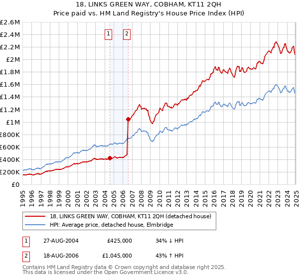 18, LINKS GREEN WAY, COBHAM, KT11 2QH: Price paid vs HM Land Registry's House Price Index