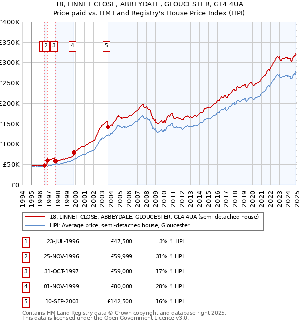 18, LINNET CLOSE, ABBEYDALE, GLOUCESTER, GL4 4UA: Price paid vs HM Land Registry's House Price Index