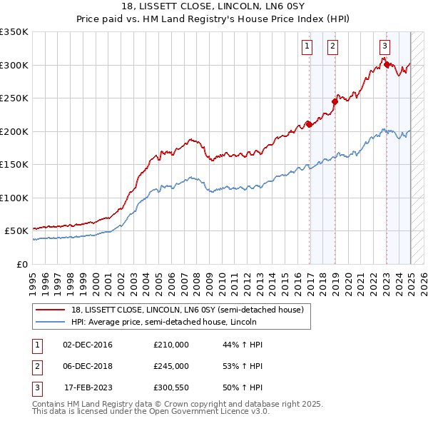 18, LISSETT CLOSE, LINCOLN, LN6 0SY: Price paid vs HM Land Registry's House Price Index