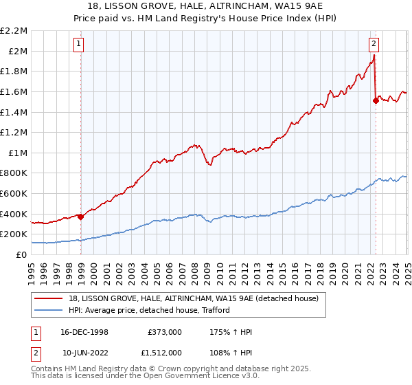 18, LISSON GROVE, HALE, ALTRINCHAM, WA15 9AE: Price paid vs HM Land Registry's House Price Index