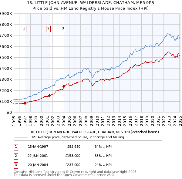 18, LITTLE JOHN AVENUE, WALDERSLADE, CHATHAM, ME5 9PB: Price paid vs HM Land Registry's House Price Index