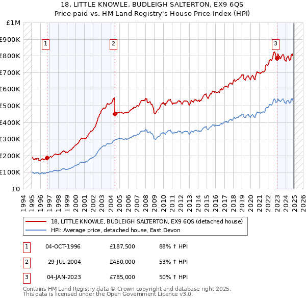 18, LITTLE KNOWLE, BUDLEIGH SALTERTON, EX9 6QS: Price paid vs HM Land Registry's House Price Index