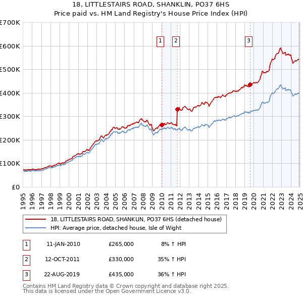 18, LITTLESTAIRS ROAD, SHANKLIN, PO37 6HS: Price paid vs HM Land Registry's House Price Index