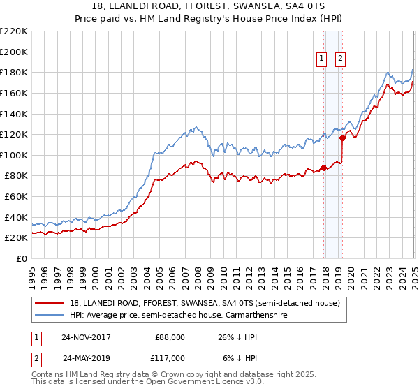 18, LLANEDI ROAD, FFOREST, SWANSEA, SA4 0TS: Price paid vs HM Land Registry's House Price Index