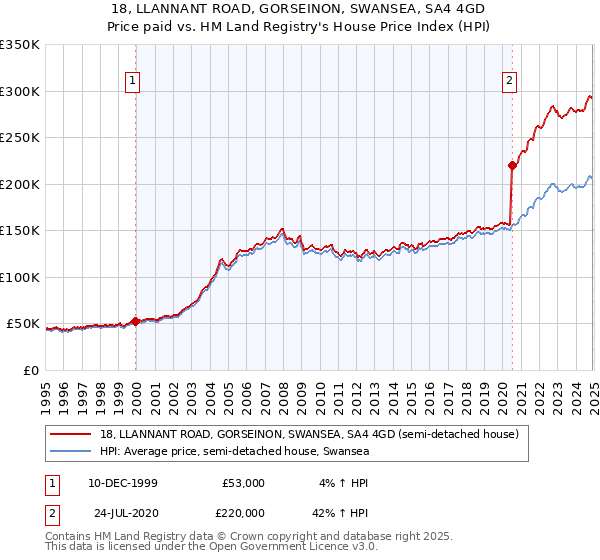 18, LLANNANT ROAD, GORSEINON, SWANSEA, SA4 4GD: Price paid vs HM Land Registry's House Price Index