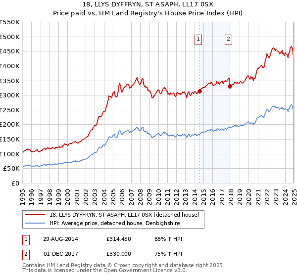 18, LLYS DYFFRYN, ST ASAPH, LL17 0SX: Price paid vs HM Land Registry's House Price Index