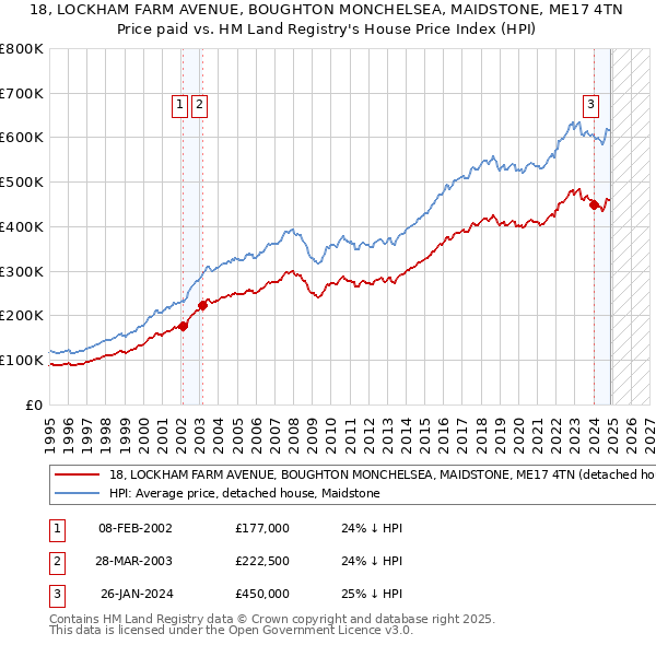 18, LOCKHAM FARM AVENUE, BOUGHTON MONCHELSEA, MAIDSTONE, ME17 4TN: Price paid vs HM Land Registry's House Price Index