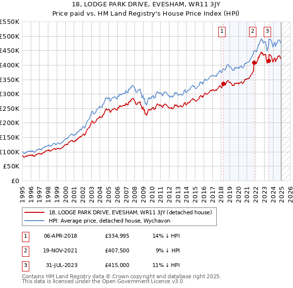 18, LODGE PARK DRIVE, EVESHAM, WR11 3JY: Price paid vs HM Land Registry's House Price Index