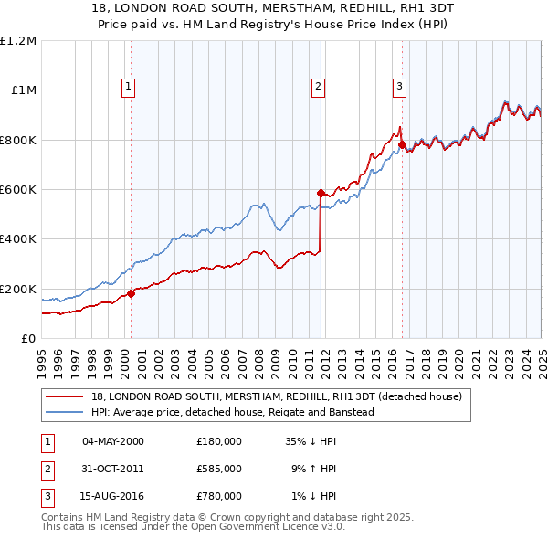 18, LONDON ROAD SOUTH, MERSTHAM, REDHILL, RH1 3DT: Price paid vs HM Land Registry's House Price Index