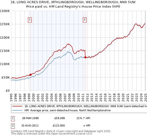 18, LONG ACRES DRIVE, IRTHLINGBOROUGH, WELLINGBOROUGH, NN9 5UW: Price paid vs HM Land Registry's House Price Index