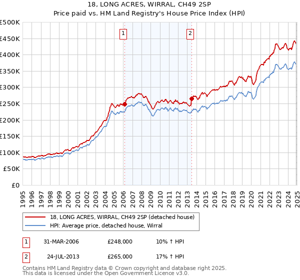 18, LONG ACRES, WIRRAL, CH49 2SP: Price paid vs HM Land Registry's House Price Index