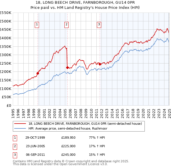 18, LONG BEECH DRIVE, FARNBOROUGH, GU14 0PR: Price paid vs HM Land Registry's House Price Index