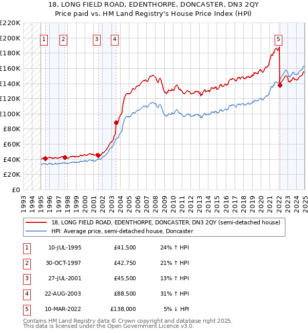18, LONG FIELD ROAD, EDENTHORPE, DONCASTER, DN3 2QY: Price paid vs HM Land Registry's House Price Index