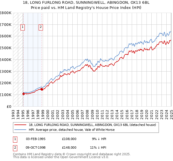 18, LONG FURLONG ROAD, SUNNINGWELL, ABINGDON, OX13 6BL: Price paid vs HM Land Registry's House Price Index
