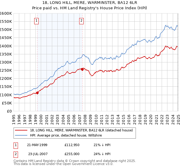 18, LONG HILL, MERE, WARMINSTER, BA12 6LR: Price paid vs HM Land Registry's House Price Index