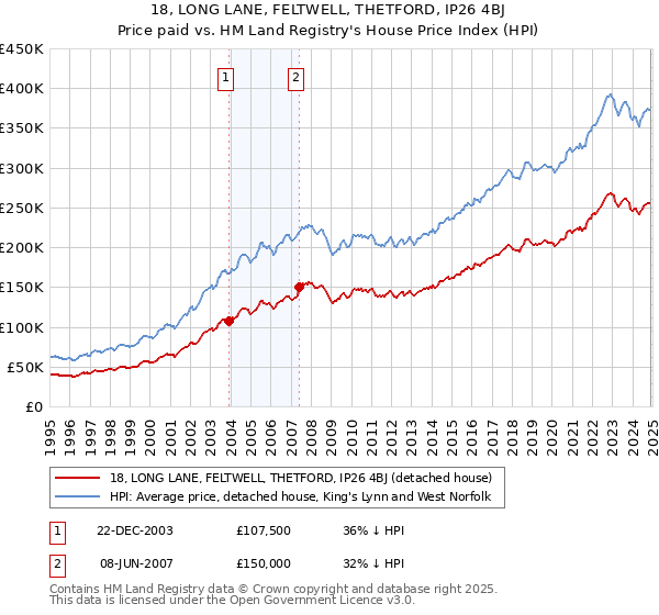 18, LONG LANE, FELTWELL, THETFORD, IP26 4BJ: Price paid vs HM Land Registry's House Price Index