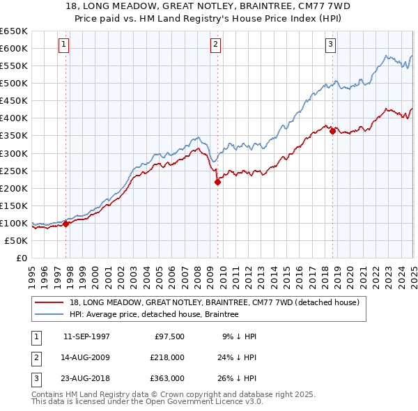 18, LONG MEADOW, GREAT NOTLEY, BRAINTREE, CM77 7WD: Price paid vs HM Land Registry's House Price Index