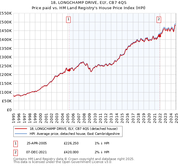 18, LONGCHAMP DRIVE, ELY, CB7 4QS: Price paid vs HM Land Registry's House Price Index
