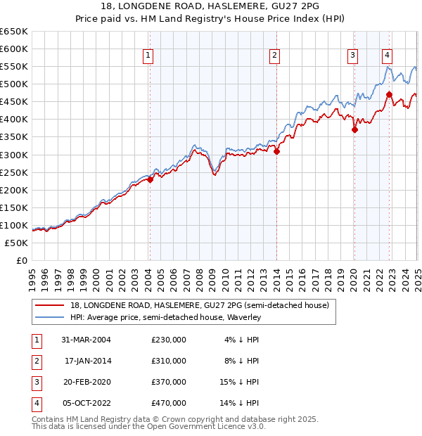 18, LONGDENE ROAD, HASLEMERE, GU27 2PG: Price paid vs HM Land Registry's House Price Index