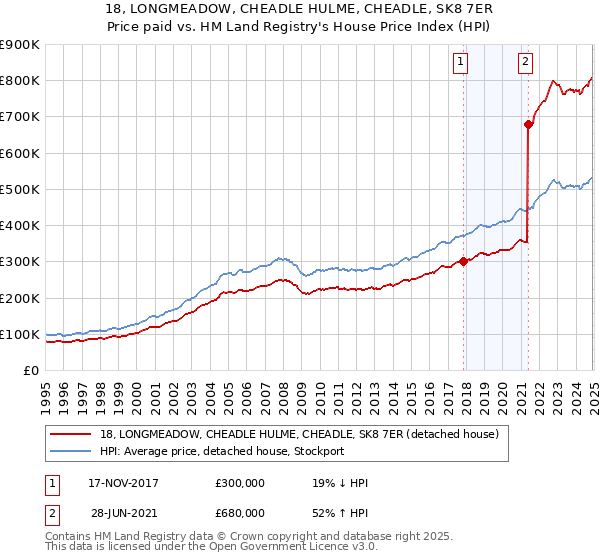 18, LONGMEADOW, CHEADLE HULME, CHEADLE, SK8 7ER: Price paid vs HM Land Registry's House Price Index