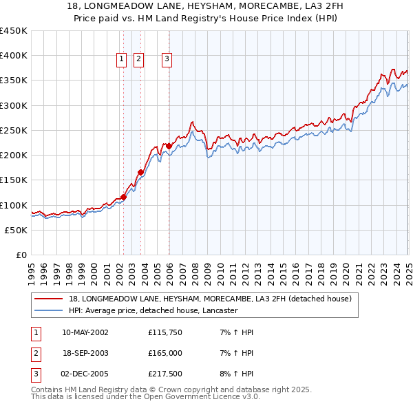 18, LONGMEADOW LANE, HEYSHAM, MORECAMBE, LA3 2FH: Price paid vs HM Land Registry's House Price Index