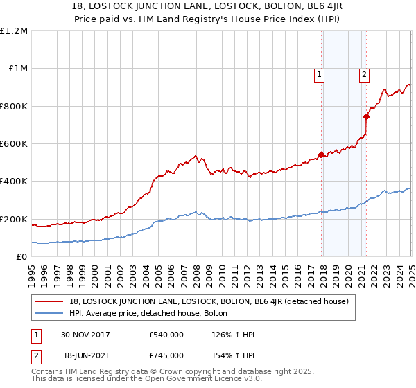 18, LOSTOCK JUNCTION LANE, LOSTOCK, BOLTON, BL6 4JR: Price paid vs HM Land Registry's House Price Index