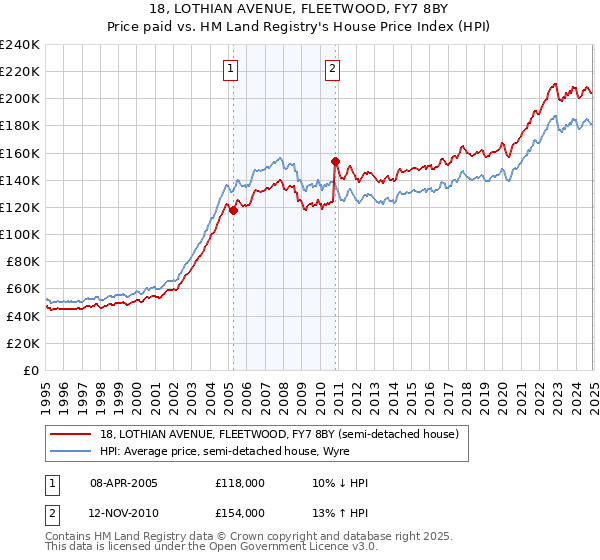 18, LOTHIAN AVENUE, FLEETWOOD, FY7 8BY: Price paid vs HM Land Registry's House Price Index