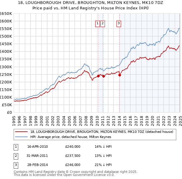 18, LOUGHBOROUGH DRIVE, BROUGHTON, MILTON KEYNES, MK10 7DZ: Price paid vs HM Land Registry's House Price Index