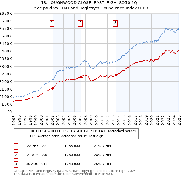 18, LOUGHWOOD CLOSE, EASTLEIGH, SO50 4QL: Price paid vs HM Land Registry's House Price Index