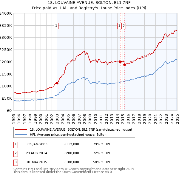 18, LOUVAINE AVENUE, BOLTON, BL1 7NF: Price paid vs HM Land Registry's House Price Index