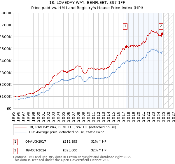 18, LOVEDAY WAY, BENFLEET, SS7 1FF: Price paid vs HM Land Registry's House Price Index