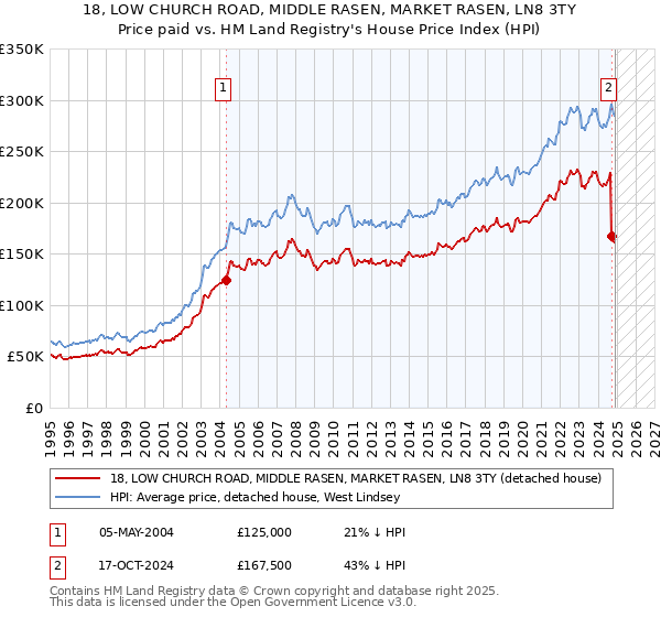 18, LOW CHURCH ROAD, MIDDLE RASEN, MARKET RASEN, LN8 3TY: Price paid vs HM Land Registry's House Price Index
