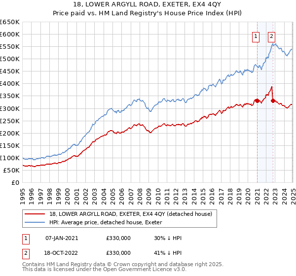 18, LOWER ARGYLL ROAD, EXETER, EX4 4QY: Price paid vs HM Land Registry's House Price Index