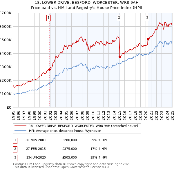 18, LOWER DRIVE, BESFORD, WORCESTER, WR8 9AH: Price paid vs HM Land Registry's House Price Index