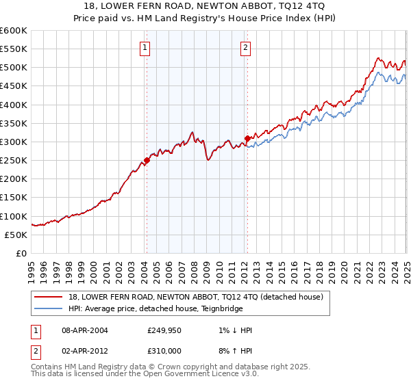18, LOWER FERN ROAD, NEWTON ABBOT, TQ12 4TQ: Price paid vs HM Land Registry's House Price Index