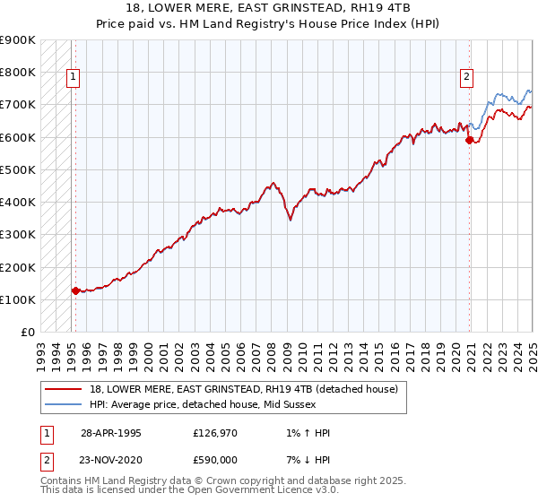 18, LOWER MERE, EAST GRINSTEAD, RH19 4TB: Price paid vs HM Land Registry's House Price Index