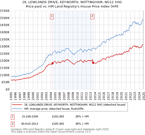 18, LOWLANDS DRIVE, KEYWORTH, NOTTINGHAM, NG12 5HG: Price paid vs HM Land Registry's House Price Index