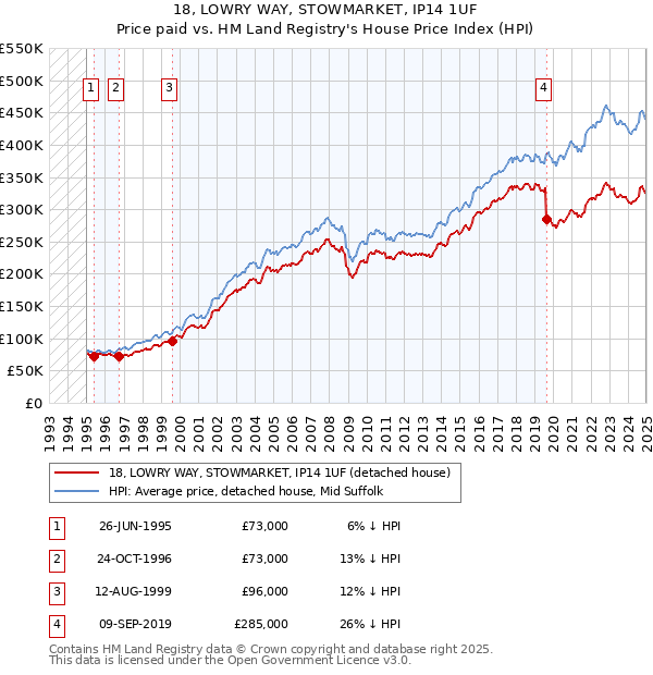 18, LOWRY WAY, STOWMARKET, IP14 1UF: Price paid vs HM Land Registry's House Price Index