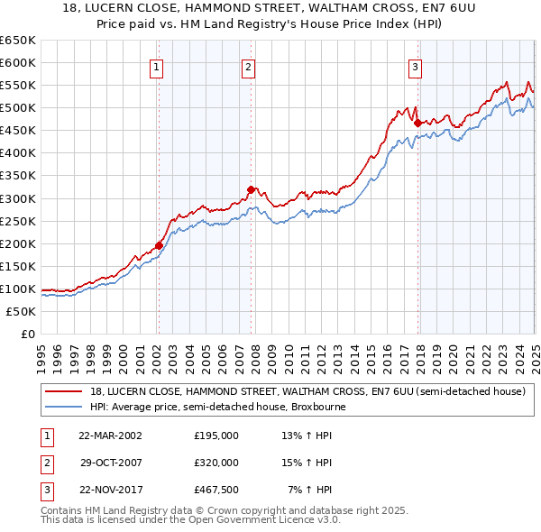 18, LUCERN CLOSE, HAMMOND STREET, WALTHAM CROSS, EN7 6UU: Price paid vs HM Land Registry's House Price Index