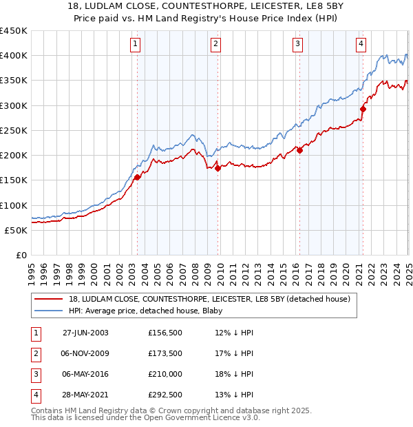 18, LUDLAM CLOSE, COUNTESTHORPE, LEICESTER, LE8 5BY: Price paid vs HM Land Registry's House Price Index