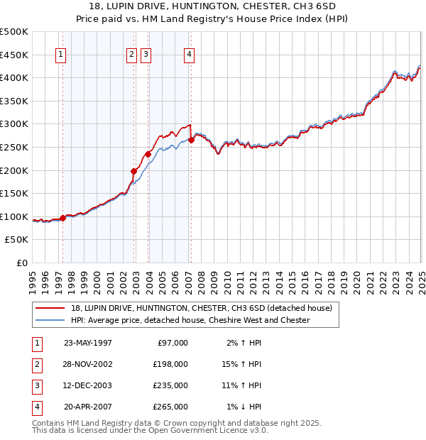18, LUPIN DRIVE, HUNTINGTON, CHESTER, CH3 6SD: Price paid vs HM Land Registry's House Price Index