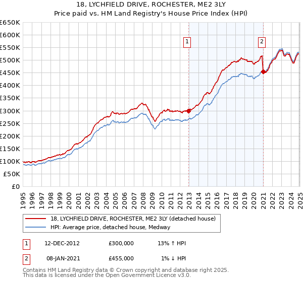 18, LYCHFIELD DRIVE, ROCHESTER, ME2 3LY: Price paid vs HM Land Registry's House Price Index