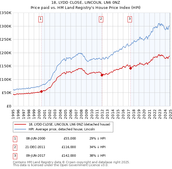 18, LYDD CLOSE, LINCOLN, LN6 0NZ: Price paid vs HM Land Registry's House Price Index