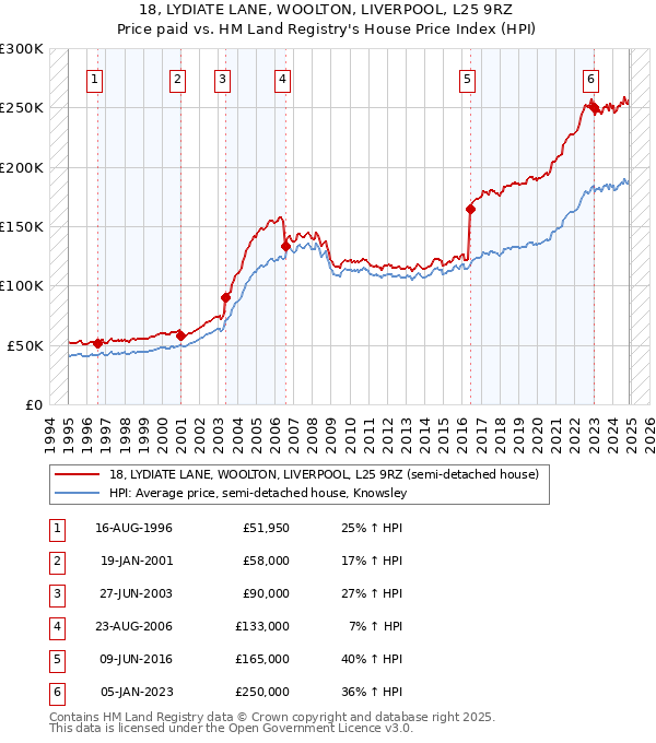 18, LYDIATE LANE, WOOLTON, LIVERPOOL, L25 9RZ: Price paid vs HM Land Registry's House Price Index