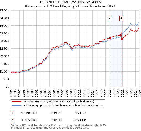 18, LYNCHET ROAD, MALPAS, SY14 8FA: Price paid vs HM Land Registry's House Price Index