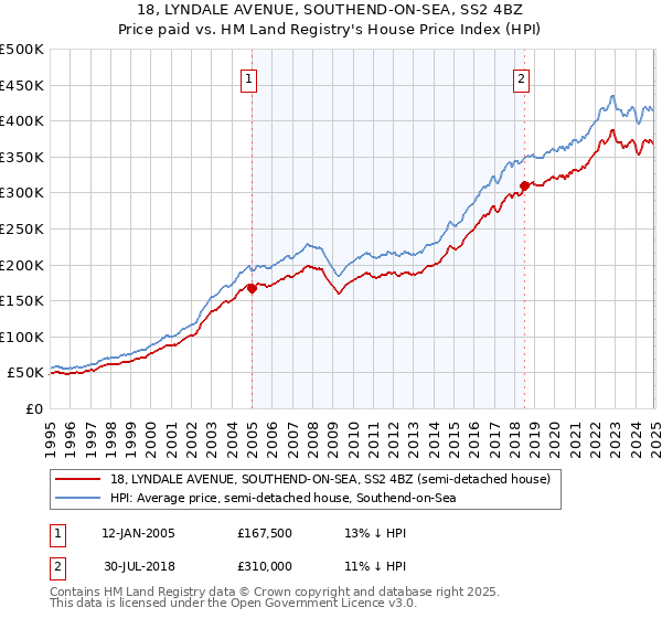 18, LYNDALE AVENUE, SOUTHEND-ON-SEA, SS2 4BZ: Price paid vs HM Land Registry's House Price Index