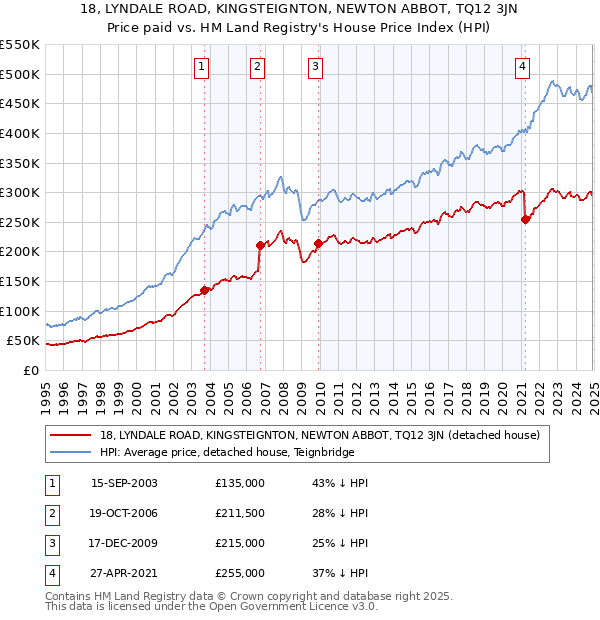 18, LYNDALE ROAD, KINGSTEIGNTON, NEWTON ABBOT, TQ12 3JN: Price paid vs HM Land Registry's House Price Index