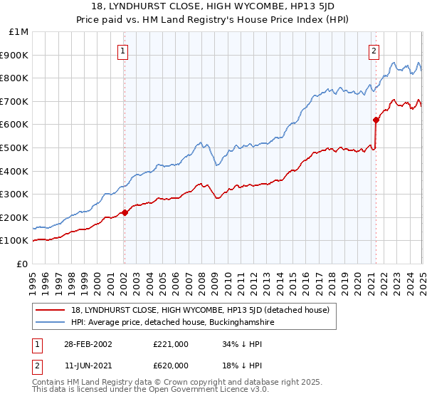 18, LYNDHURST CLOSE, HIGH WYCOMBE, HP13 5JD: Price paid vs HM Land Registry's House Price Index