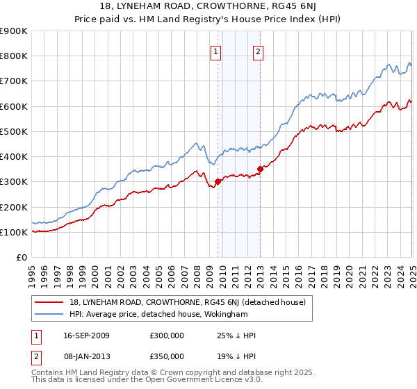 18, LYNEHAM ROAD, CROWTHORNE, RG45 6NJ: Price paid vs HM Land Registry's House Price Index